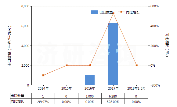 2014-2018年3月中國(guó)無(wú)齒孔彩卷（寬＞610mm，長(zhǎng)＞200m）(HS37024100)出口量及增速統(tǒng)計(jì)